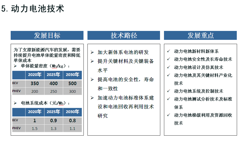 七大方向看“节能与新能源汽车技术路线图”