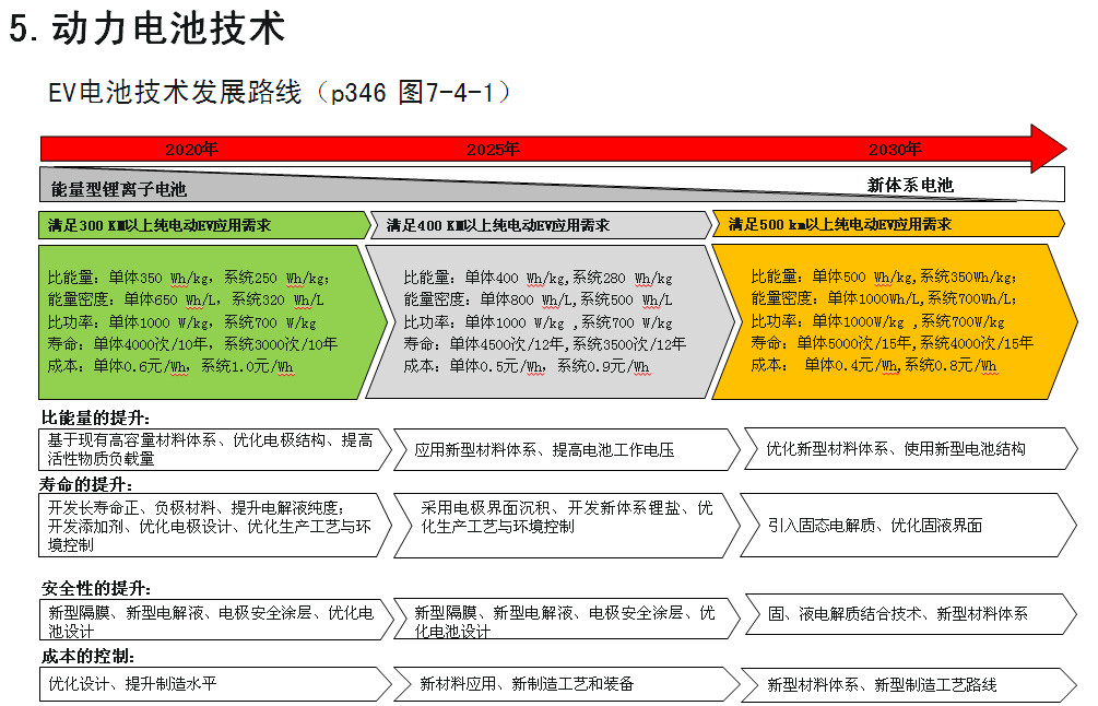 七大方向看“节能与新能源汽车技术路线图”