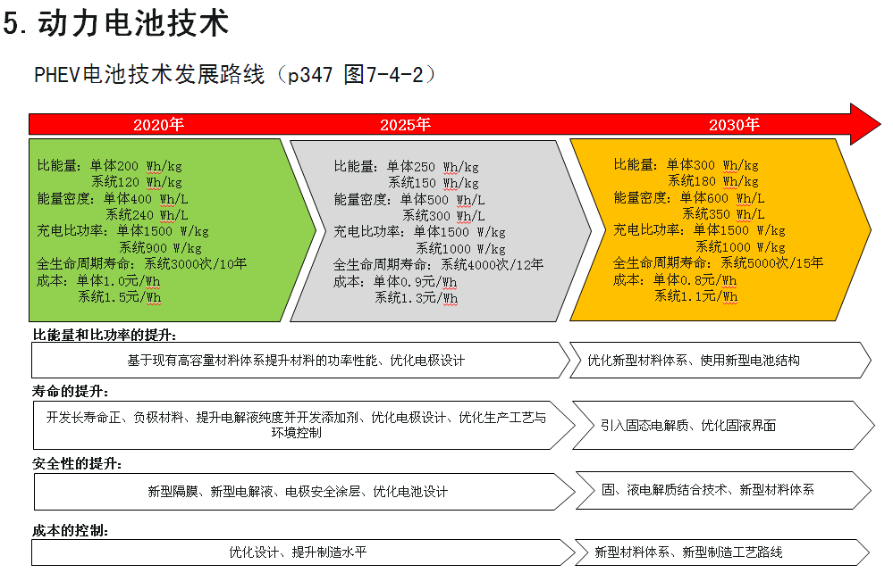 七大方向看“节能与新能源汽车技术路线图”