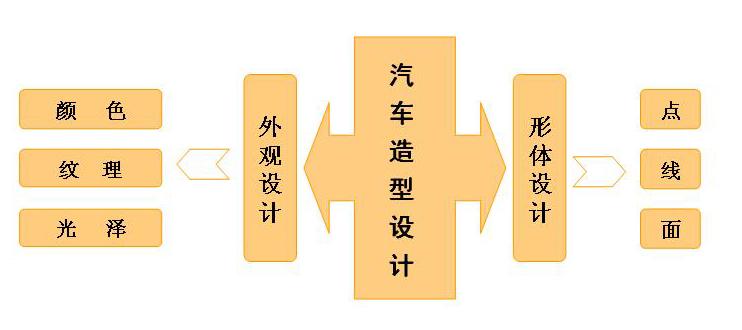 揭开汽车的外观设计的神秘面纱