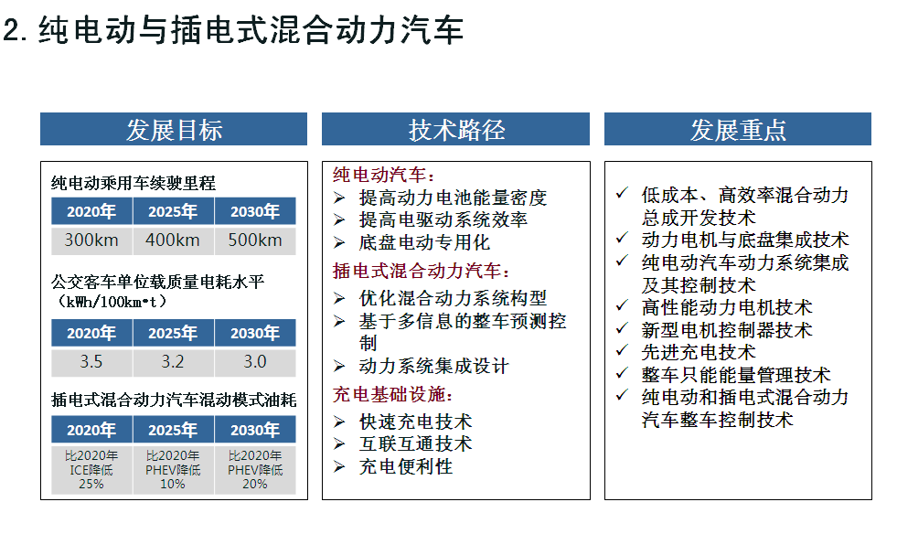 七大方向看“节能与新能源汽车技术路线图”