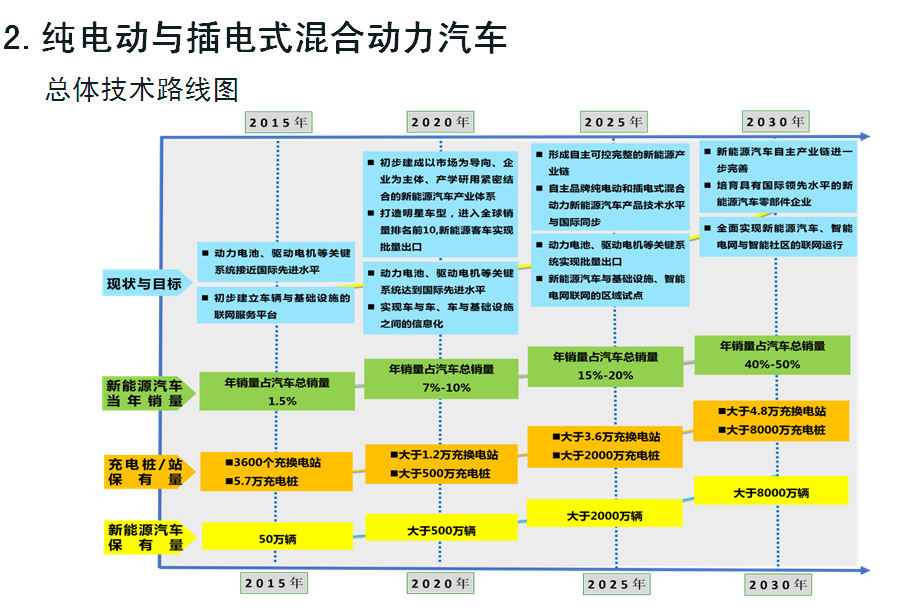 七大方向看“节能与新能源汽车技术路线图”