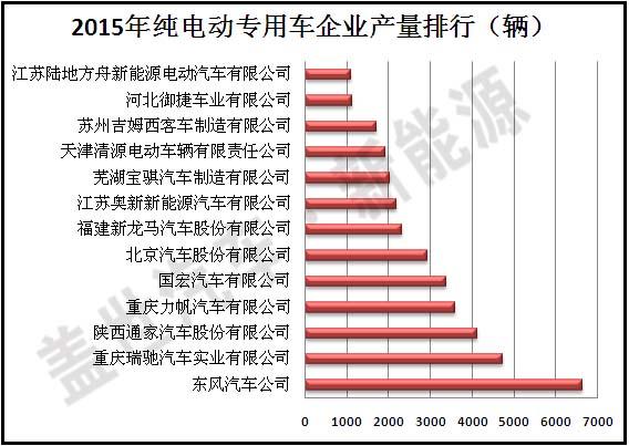 【独家】2015年纯电动专用车企业产量排行