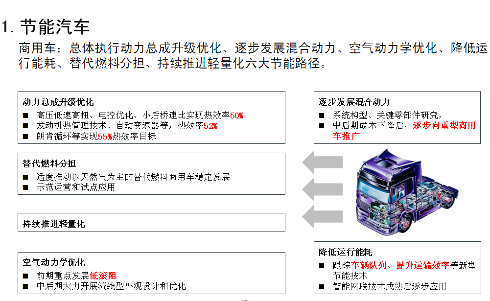 七大方向看“节能与新能源汽车技术路线图”