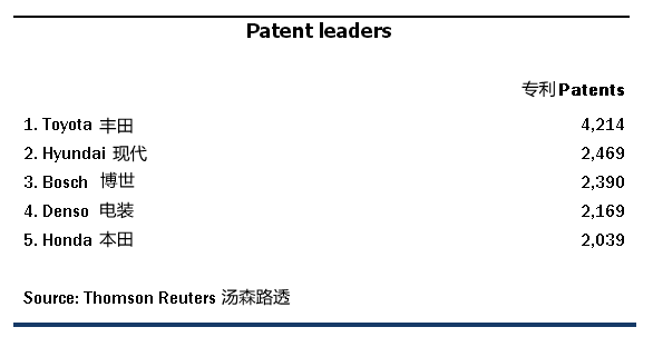丰田领先 新能源汽车产业技术专利分析