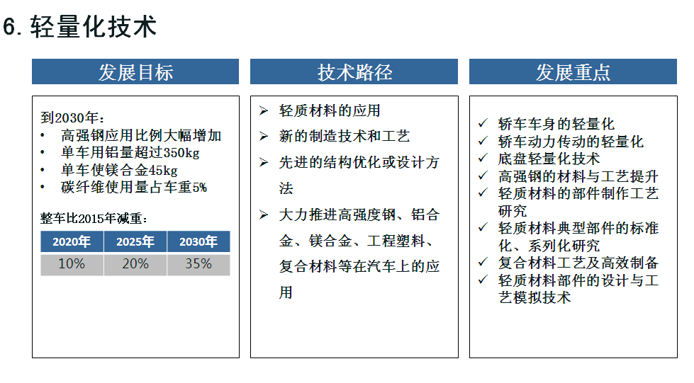 七大方向看“节能与新能源汽车技术路线图”