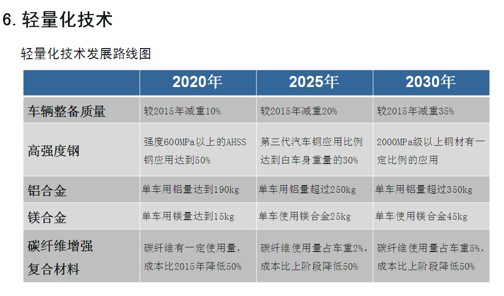 七大方向看“节能与新能源汽车技术路线图”