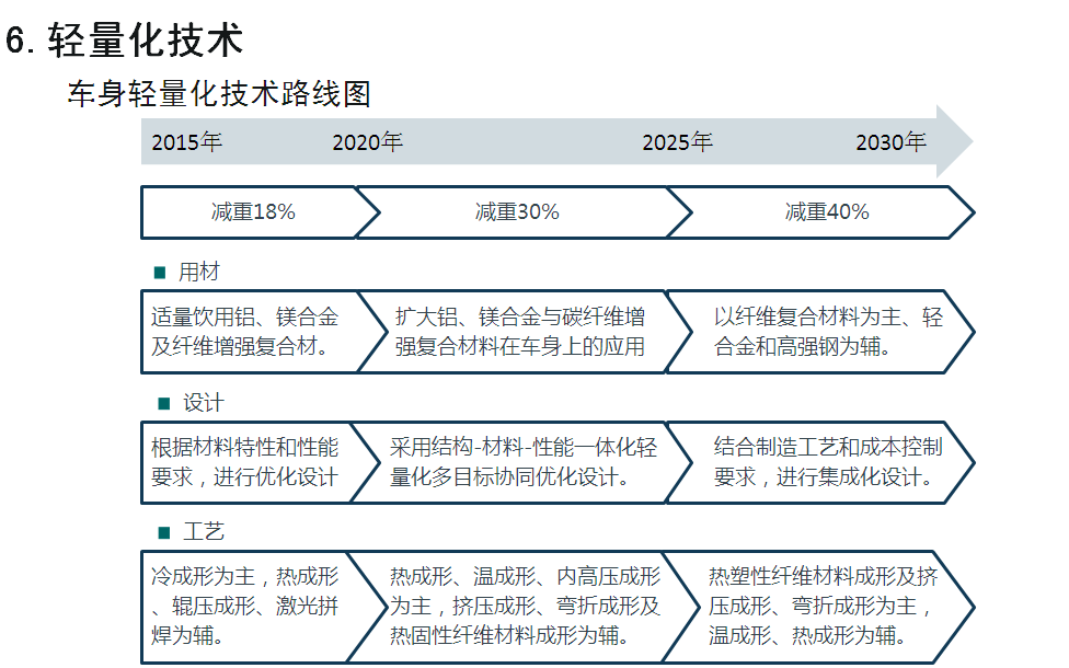 七大方向看“节能与新能源汽车技术路线图”