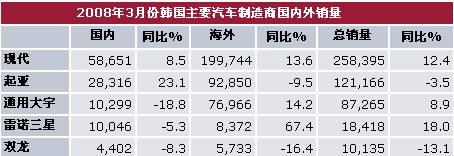 韩国车企3月份整体销量495,379辆 增长7.0%