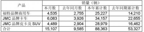 江铃6月销量达15107辆 同比增58%
