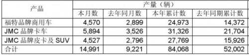 江铃6月销量达15107辆 同比增58%