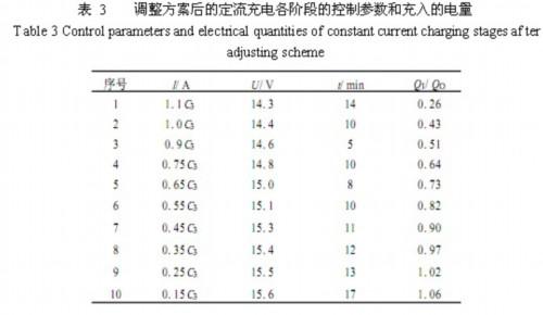 电动汽车用电池智能化快速充电研究