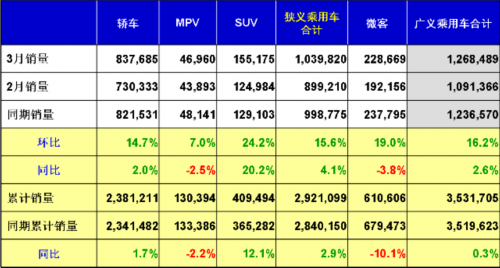 乘联会：2012年3月乘用车市场现状及展望