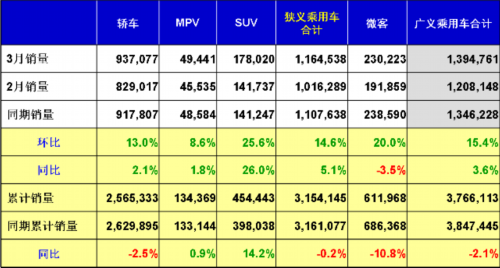 乘联会：2012年3月乘用车市场现状及展望