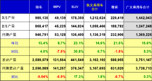 乘联会：2012年3月乘用车市场现状及展望