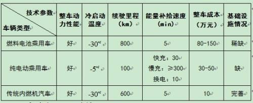 我国燃料电池汽车发展情况及建议