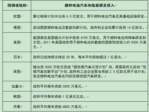 我国燃料电池汽车发展情况及建议
