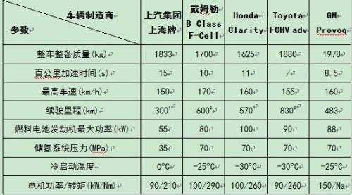 我国燃料电池汽车发展情况及建议