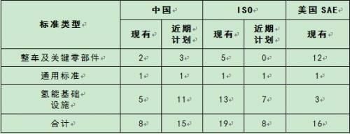 我国燃料电池汽车发展情况及建议