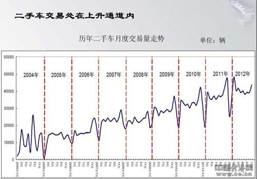 二手车市场将悄然井喷 带动明年新车市场销售