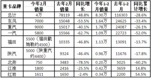 2月重卡大降49% 绝地反弹还看3月
