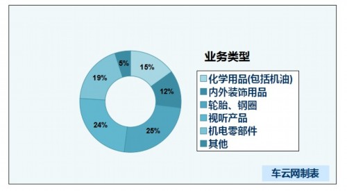 外来和尚念不好中国经 汽车后市场模式隔岸观火